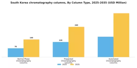 South Korea Chromatography Columns Market Segment Image 2