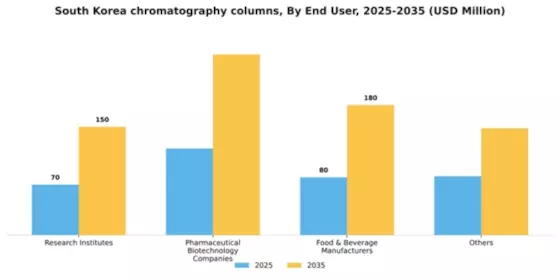 South Korea Chromatography Columns Market Segment Image 3