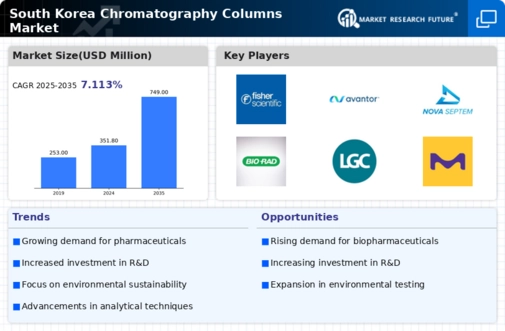 South Korea Chromatography Columns Market Infographic
