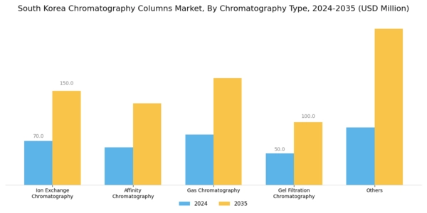 South Korea Chromatography Columns Market Segment Image 1