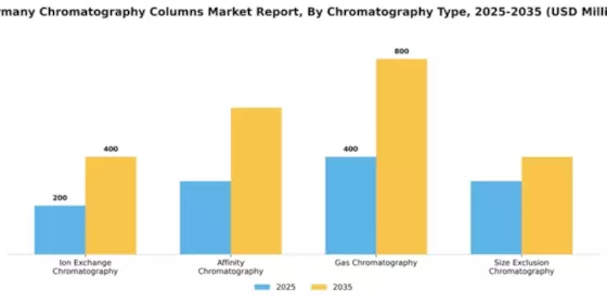 Germany Chromatography Columns Market Segment Image 1