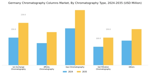 Germany Chromatography Columns Market Segment Image 1