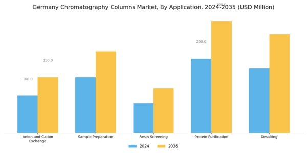 Germany Chromatography Columns Market Segment Image 2