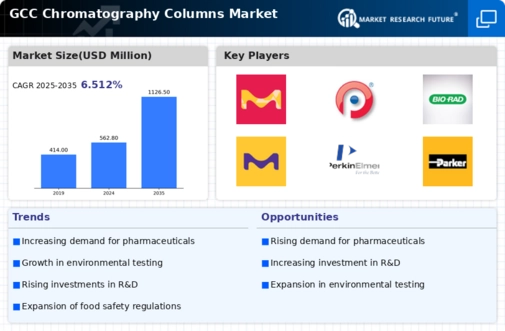 GCC Chromatography Columns Market Infographic