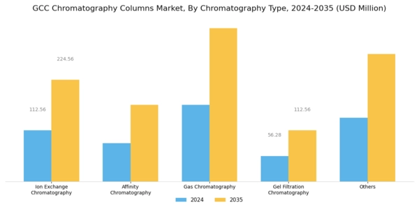 GCC Chromatography Columns Market Segment Image 1