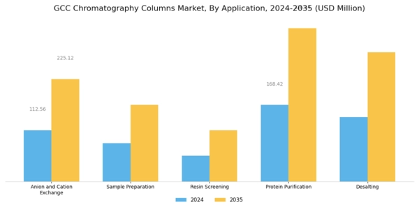 GCC Chromatography Columns Market Segment Image 2