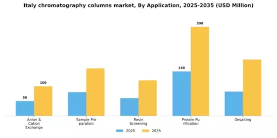 Italy Chromatography Columns Market Segment Image 0