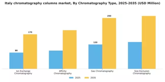 Italy Chromatography Columns Market Segment Image 1