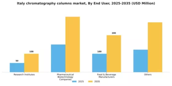 Italy Chromatography Columns Market Segment Image 3