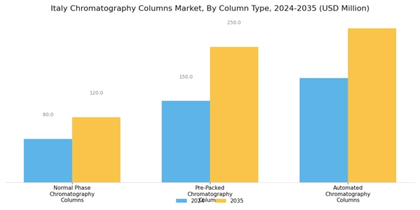 Italy Chromatography Columns Market Segment Image 0