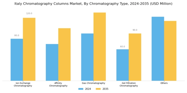 Italy Chromatography Columns Market Segment Image 1
