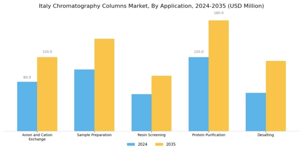 Italy Chromatography Columns Market Segment Image 2