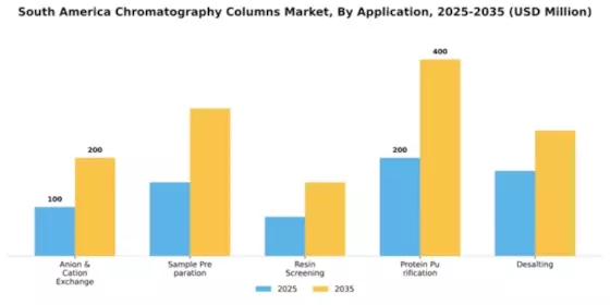 South America Chromatography Columns Market Segment Image 0
