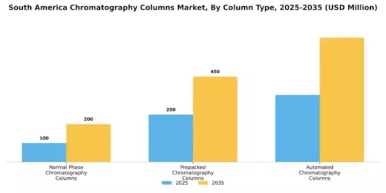 South America Chromatography Columns Market Segment Image 2