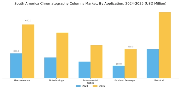 South America Chromatography Columns Market Segment Image 0