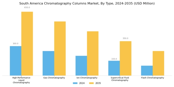 South America Chromatography Columns Market Segment Image 1