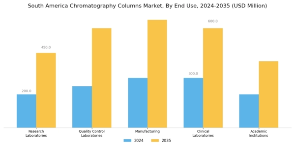 South America Chromatography Columns Market Segment Image 2