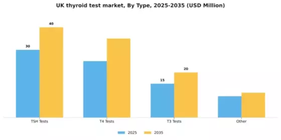 UK Thyroid Test Market Segment Image 1