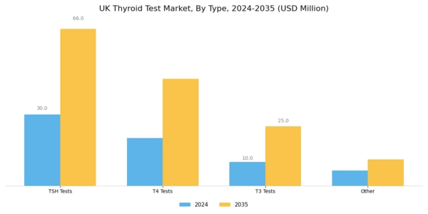 UK Thyroid Test Market Segment Image 0