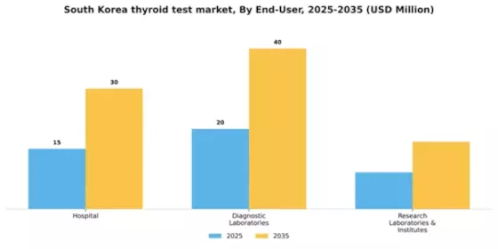 South Korea Thyroid Test Market Segment Image 0