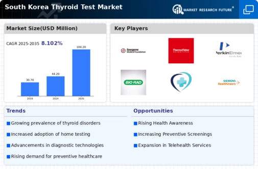 South Korea Thyroid Test Market Infographic