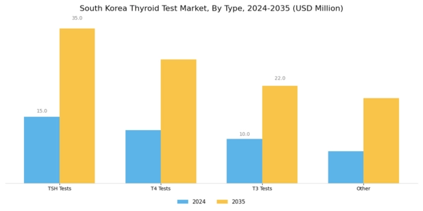 South Korea Thyroid Test Market Segment Image 0