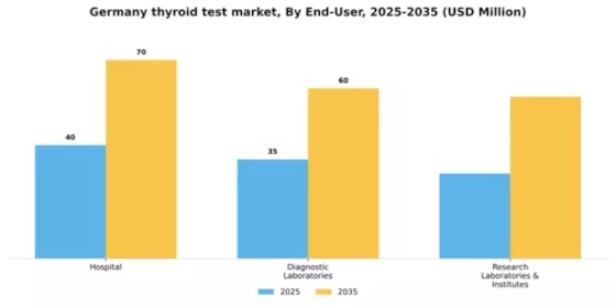 Germany Thyroid Test Market Segment Image 0