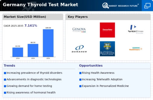 Germany Thyroid Test Market Infographic