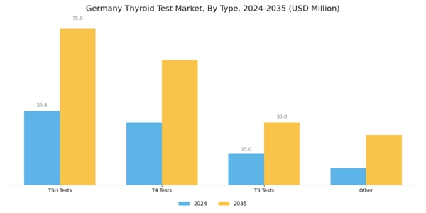 Germany Thyroid Test Market Segment Image 0