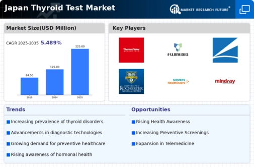 Japan Thyroid Test Market Infographic