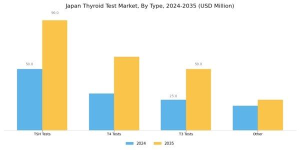 Japan Thyroid Test Market Segment Image 0