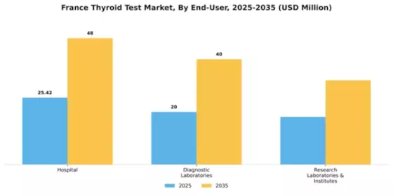 France Thyroid Test Market Segment Image 0