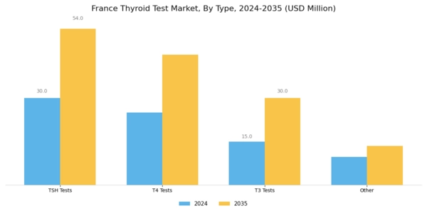 France Thyroid Test Market Segment Image 0