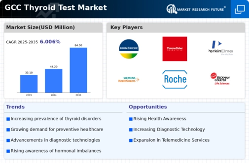 GCC Thyroid Test Market Infographic