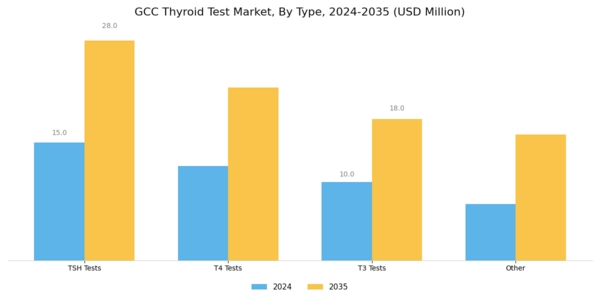 GCC Thyroid Test Market Segment Image 0