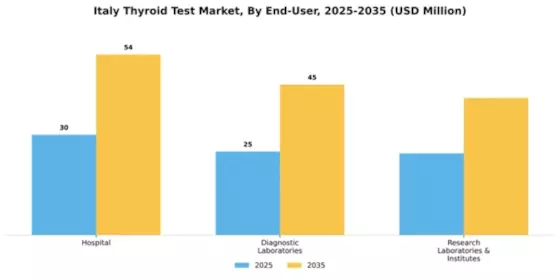 Italy Thyroid Test Market Segment Image 0