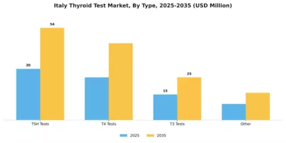Italy Thyroid Test Market Segment Image 1