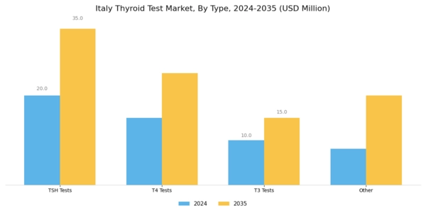 Italy Thyroid Test Market Segment Image 0