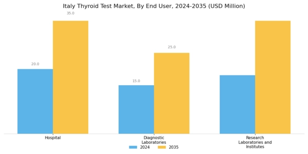 Italy Thyroid Test Market Segment Image 1