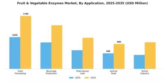 Fruit & Vegetable Enzymes Market Segment Image 0