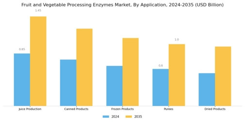 Fruit & Vegetable Enzymes Market Segment Image 0