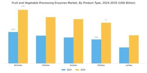 Fruit & Vegetable Enzymes Market Segment Image 1