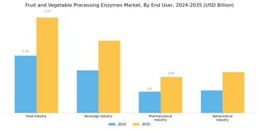 Fruit & Vegetable Enzymes Market Segment Image 3