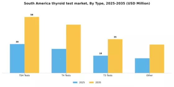 South America Thyroid Test Market Segment Image 1