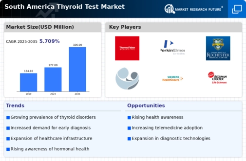 South America Thyroid Test Market Infographic