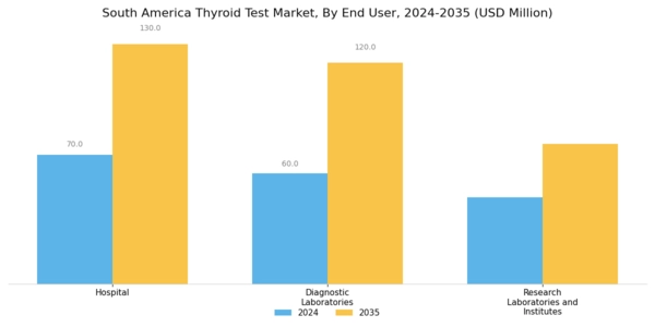 South America Thyroid Test Market Segment Image 1