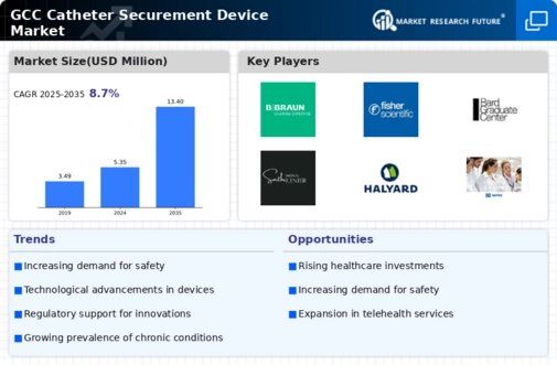 GCC Catheter Securement Device Market Infographic