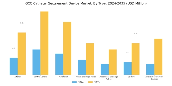 GCC Catheter Securement Device Market Segment Image 0