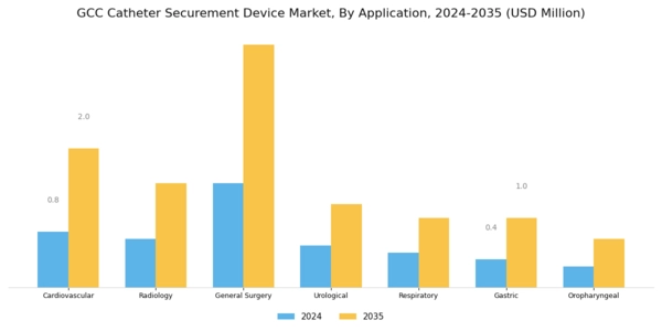 GCC Catheter Securement Device Market Segment Image 1