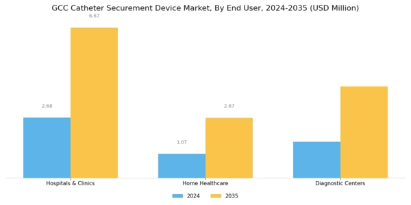 GCC Catheter Securement Device Market Segment Image 2